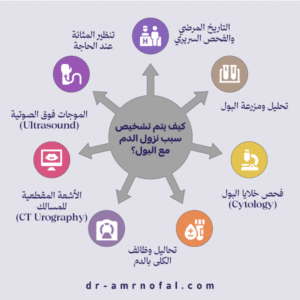 كيف يتم تشخيص سبب نزول الدم مع البول؟