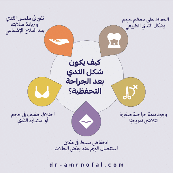 كيف يكون شكل الثدي بعد الجراحة التحفظية؟