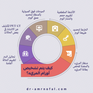 كيف يتم تشخيص أورام المريء؟