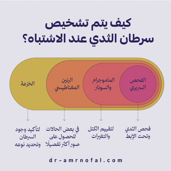 كيف يتم تشخيص سرطان الثدي عند الاشتباه؟