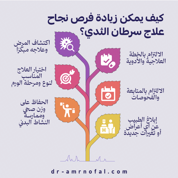 كيف يمكن زيادة فرص نجاح علاج سرطان الثدي؟