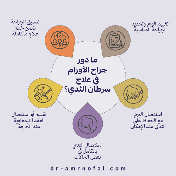 ما دور جراح الأورام في علاج سرطان الثدي؟
