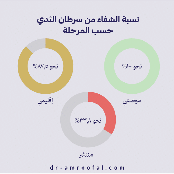 نسبة الشفاء من سرطان الثدي حسب المرحلة